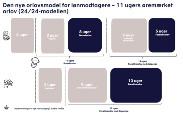 Ny orlovsmodel 11 ugers øremærket orlov - 24-24-modellen