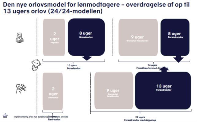 Ny orlovsmodel overdragelse af op til 13 uger - 24-24-modellen