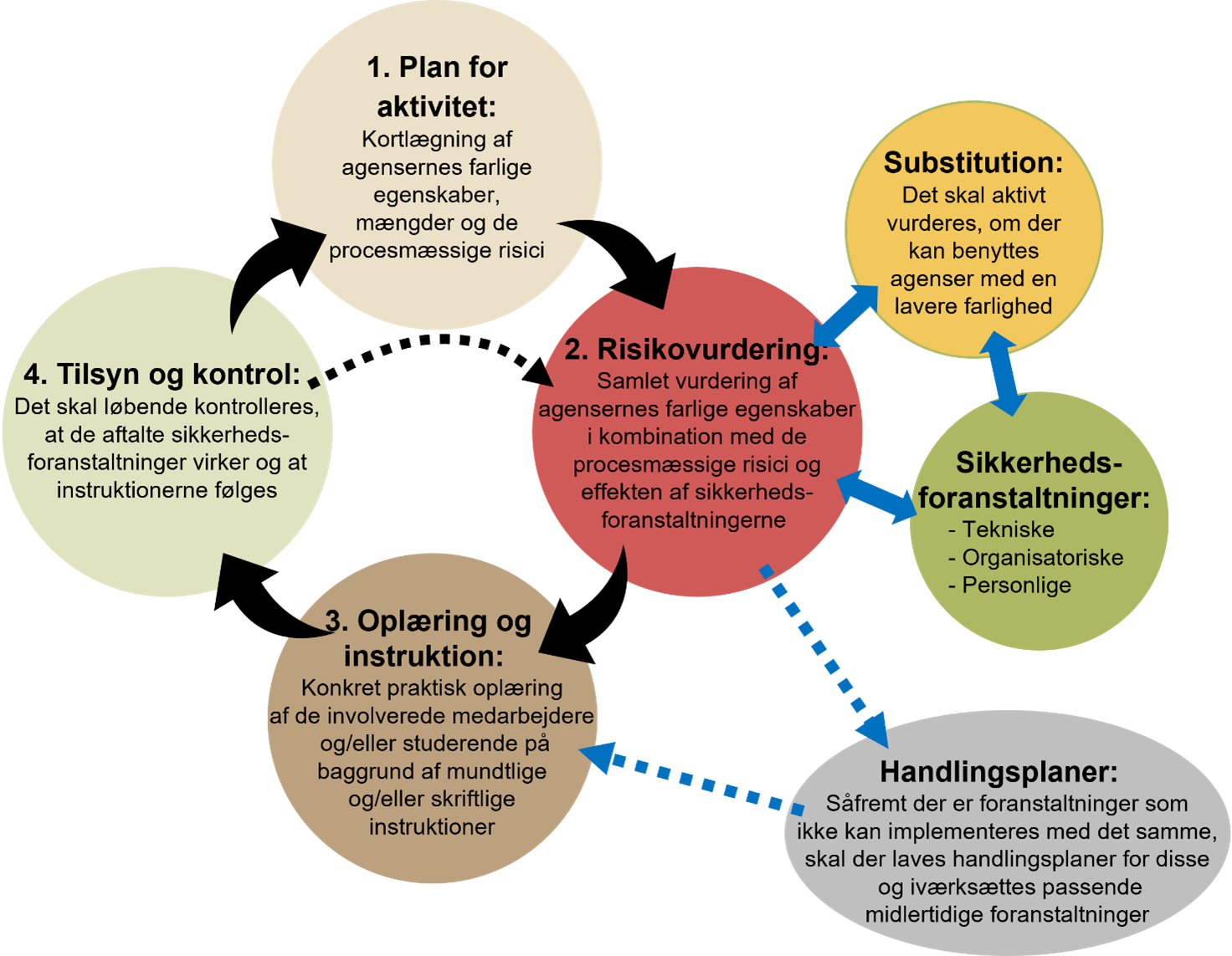 Kemi Risikovurdering Flow