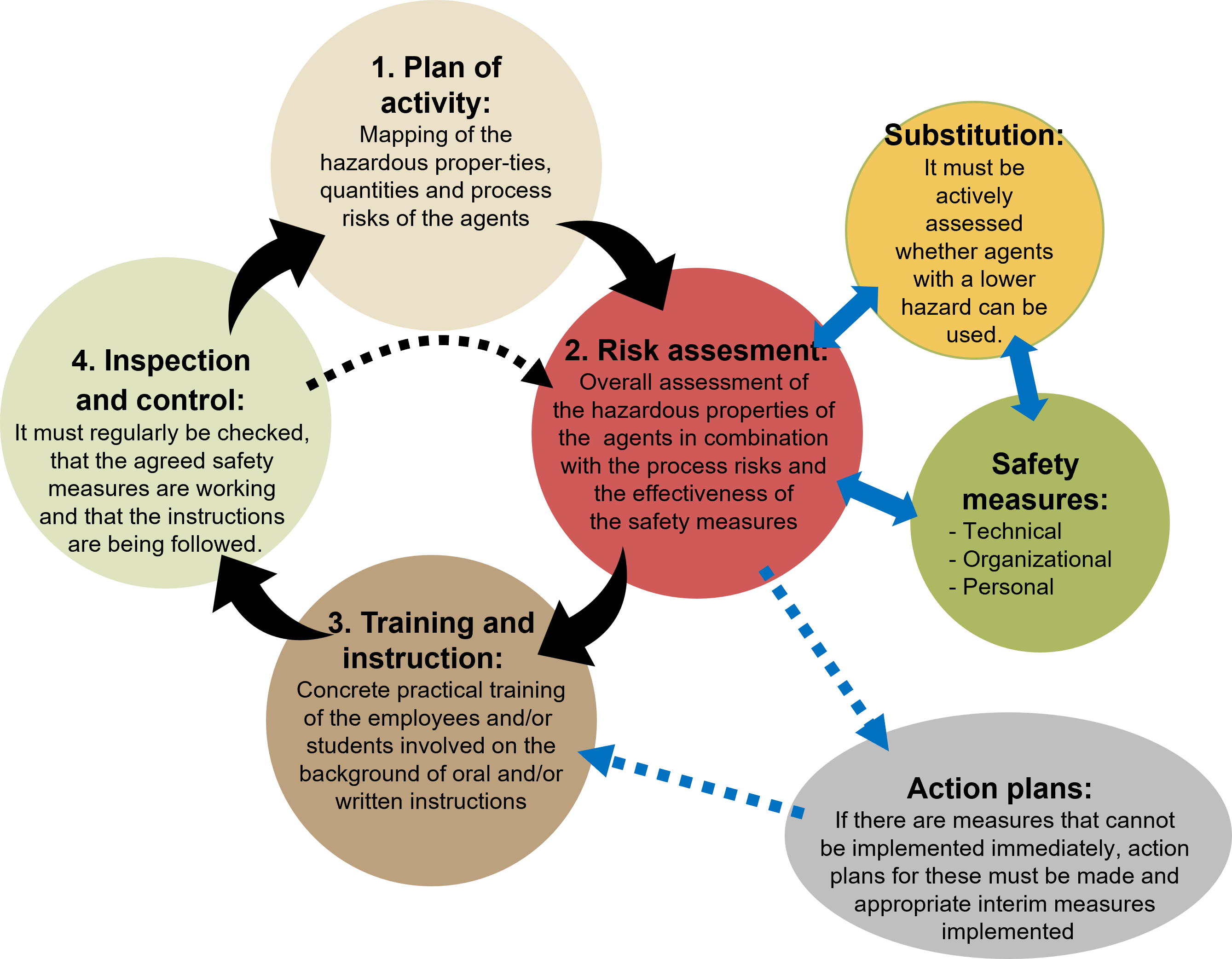 Risik assessment
