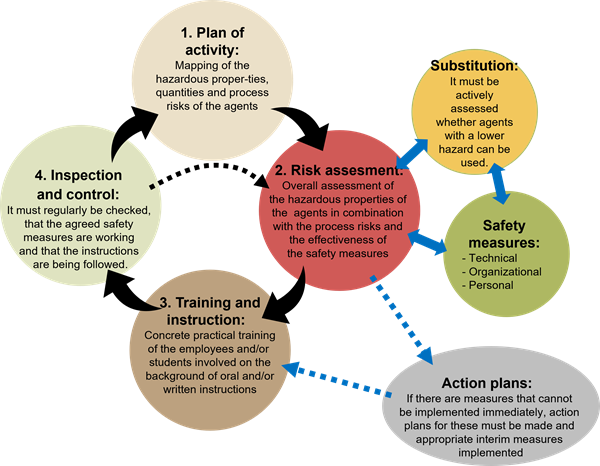 Risik assessment