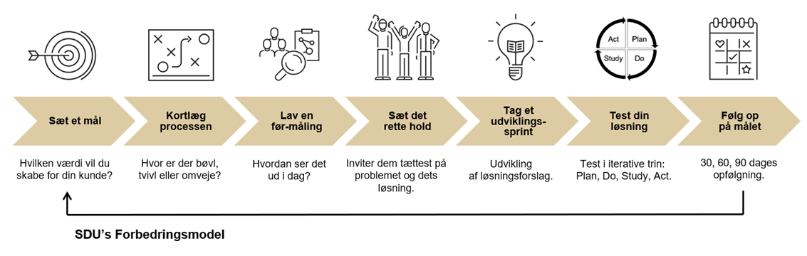 SDU's Forbedringsmodel, som består af: 1) Sæt et mål 2) Kortlæg processen 3) Lav en før-måling 4) Sæt det rette hold 5) Tag et udviklingsprint 6) Test din løsning 7) Følg op på målet