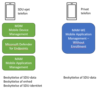 Billede af forskellen mellem SDU ejet telefon og privat ejet telefon