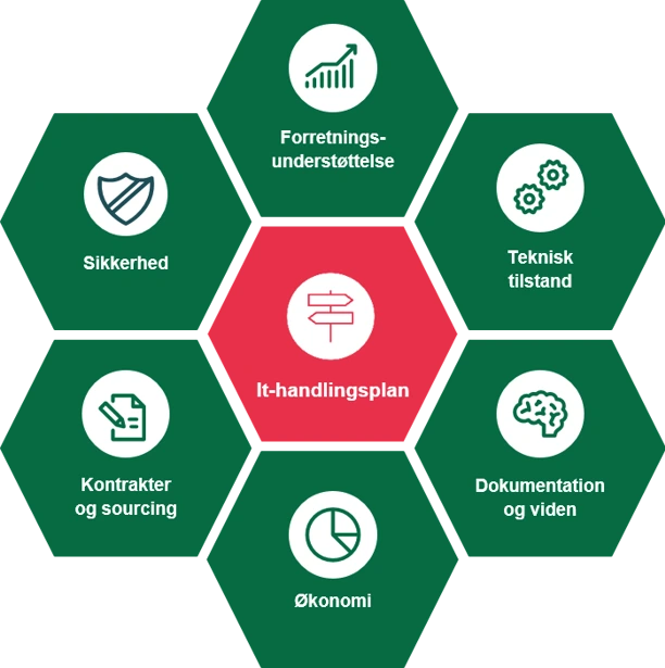 Digitaliseringsstyrelsens model for styring af statslige it-systemer.