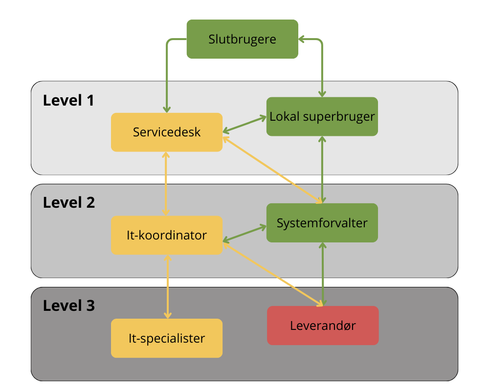 Eksempel på en supportorganisation, som består af tre levels.
