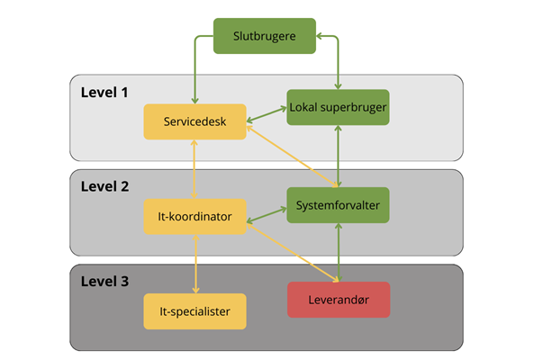 Billedet illustrerer et eksempel på en supportorganisation.
