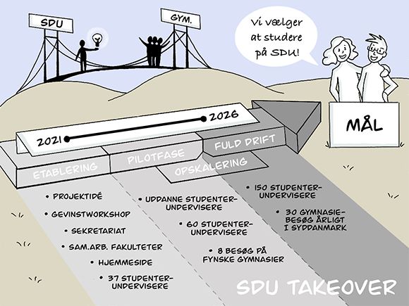 Illustration of the proces for the creation of SDU Takeover