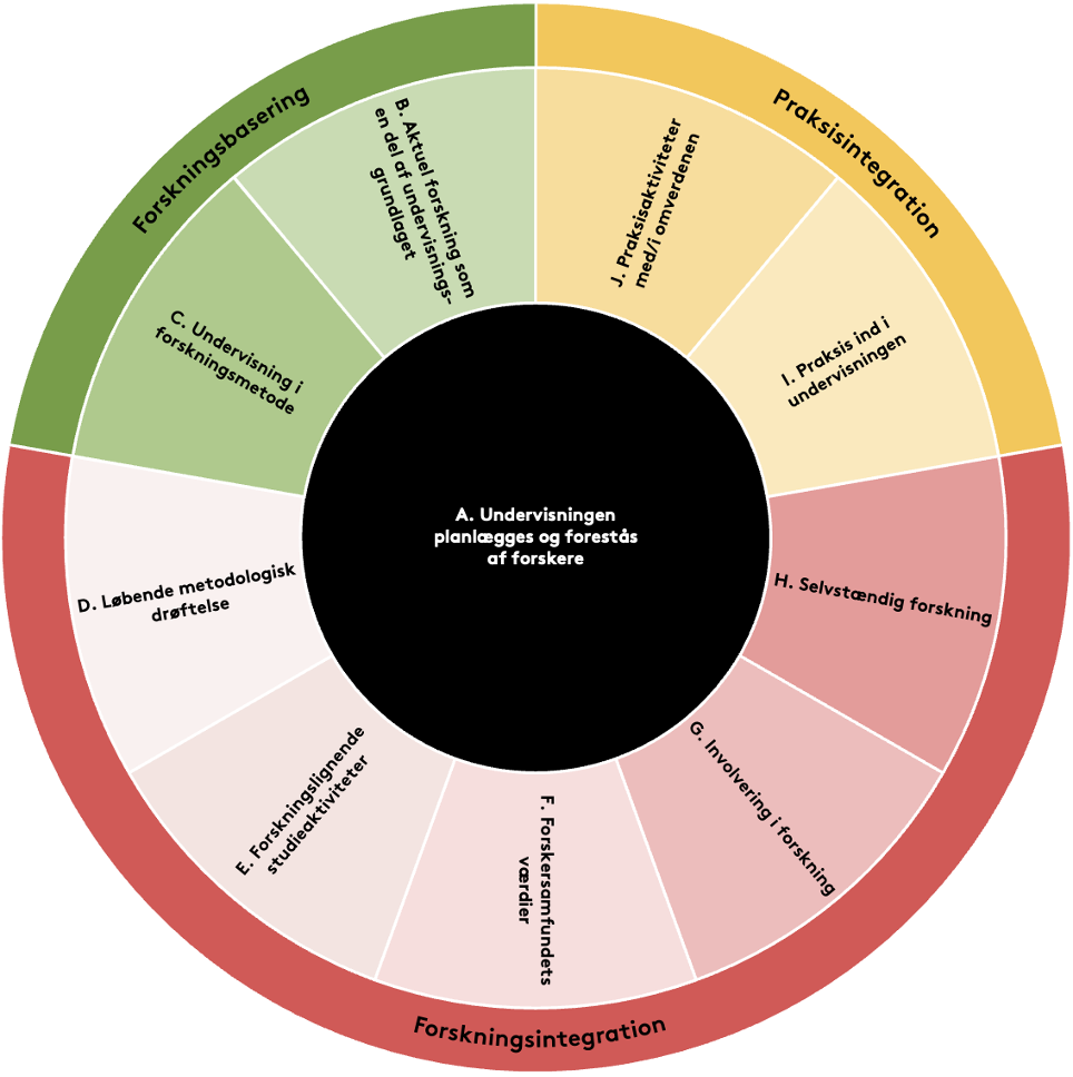 Figur, der illustrerer sammenhængen mellem de enkelte elementer i SDU's model for forsknings- og praksisintegration.